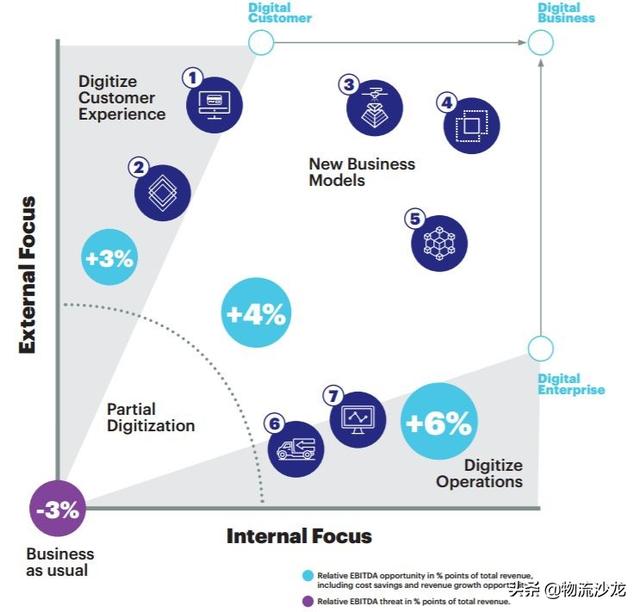 发令枪已响！数字化将倾覆物流和货运
