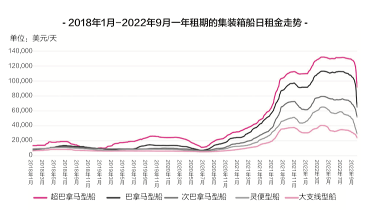 海运价钱已经跌落神坛，，天价运费时代已落幕