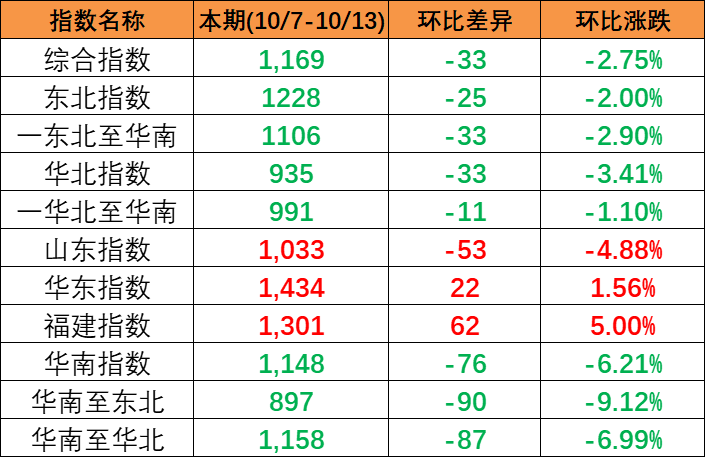 继续下跌，，本期中海内贸集装箱运价指数报1169点（2023年10月7~13日）