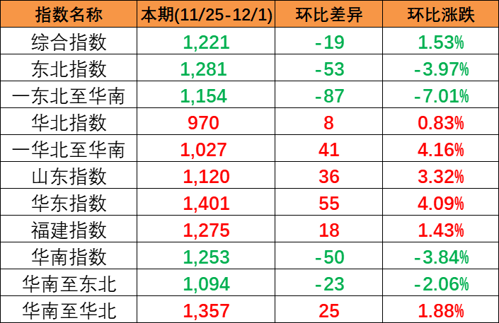 竣事多期上涨，本期(2023/11/25-12/1)中海内贸集装箱运价指数报1221点