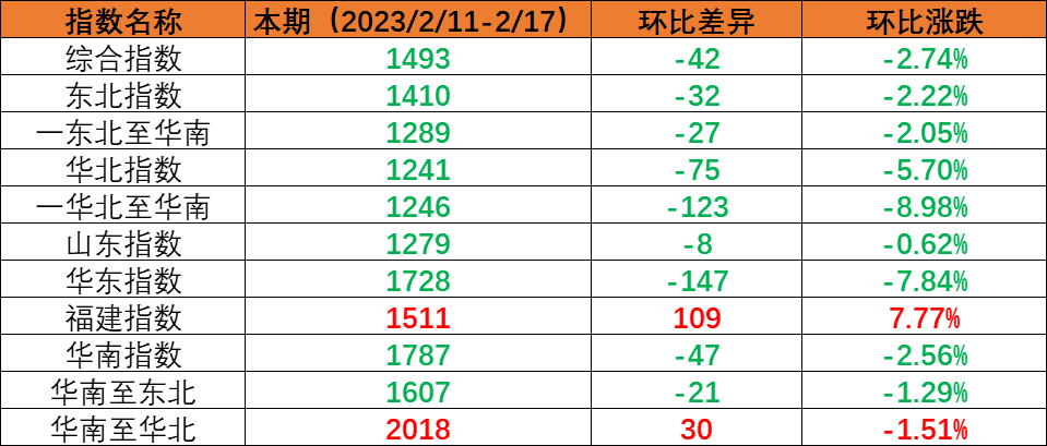 内贸集运指数小幅回调，，，本期（2023年2月11日至2月17日）内贸集装箱运价1涨5跌