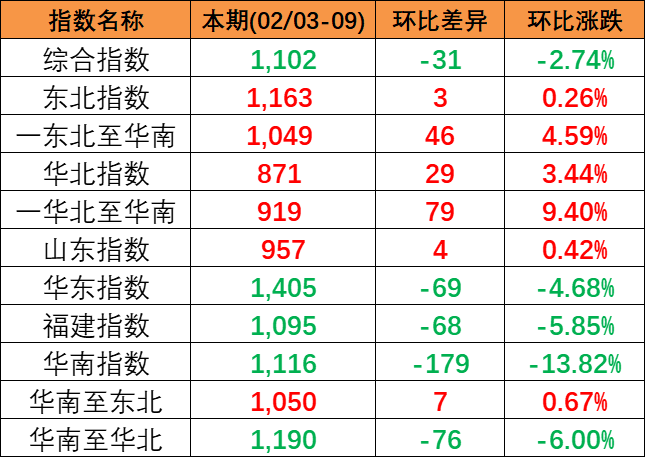 2024年2月3~9日中海内贸集运指数下跌2.74%，区域指数“3涨3跌”
