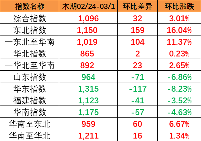 流向指数全线上涨，本期中海内贸集装箱运价指数报1096点（2024年2月24~3月1日）