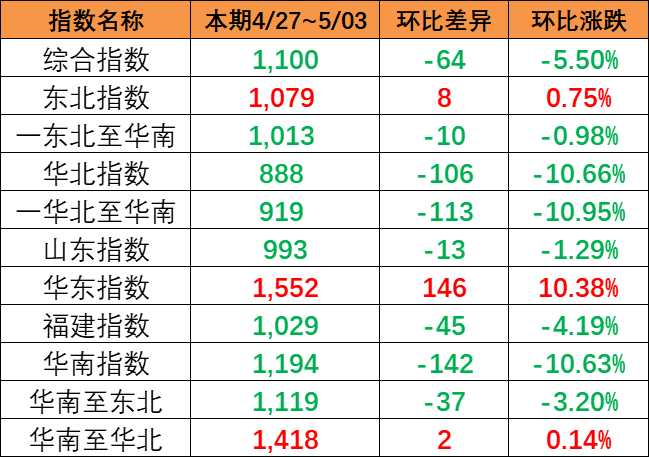海运价钱指数持续下跌，本期（4月27~5月3日）中海内贸集运指数下跌5.5%
