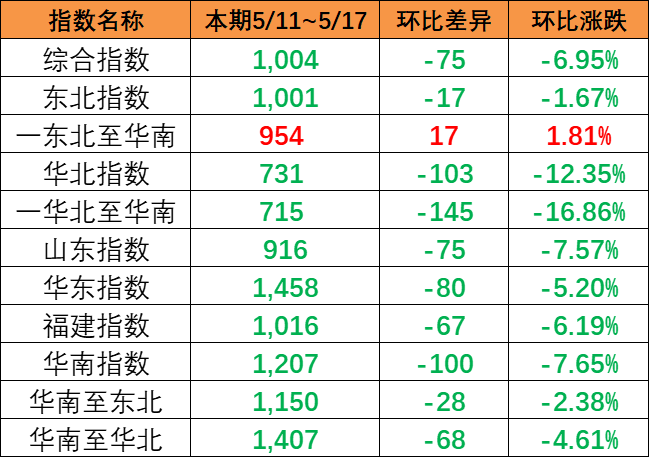内贸集装箱运价指数整体下跌，本期5月11~17日报1004点！