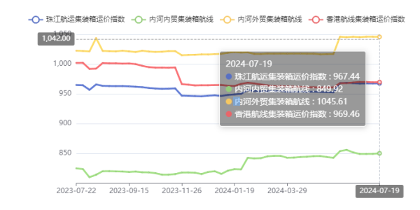 终端需求疲软，本期珠江航运综合运价指数下跌4.45点