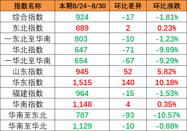 市场出运量维持低位，本期（8月24~30日）中海内贸集运指数报924点