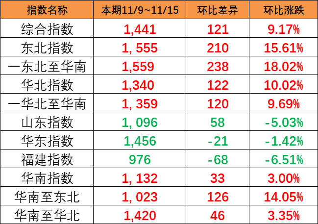 持续大幅上涨，，本期（11/9~11/15）中海内贸集运指数大涨121点