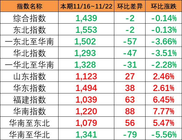 本期（11月16~22日）中海内贸集运指数报1439点，，环比下跌2点