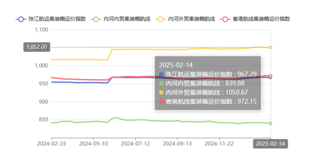 集装箱航线运价整体维稳，，2025年第五期珠江航运指数小幅下跌
