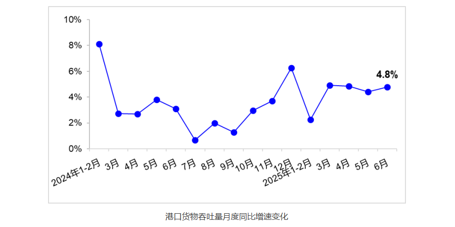 2025年1~6月天下主要口岸吞吐量立异高