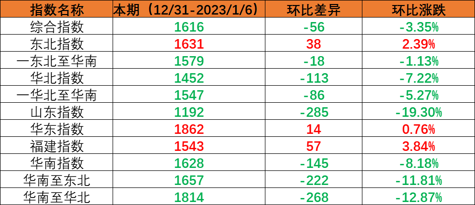 内贸集装箱运输市场需求小幅回落，，，本期（2022年12月31日至2023年1月6日）中海内贸集装箱运价指数环比下跌
